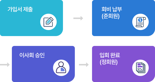 가입서 제출 ▶ 회비 납부 (준회원) ▶ 이사회 승인 ▶ 입회 완료 (정회원)